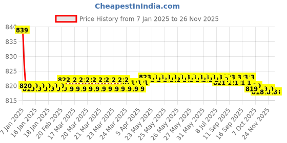 moglix.com Spazio Prime Brass Chrome Finish 2 Way Angle Valve with Wall Flange Bathroom Tap spazio Price History Graph from 7 Jan 2025 to 26 Nov 2025