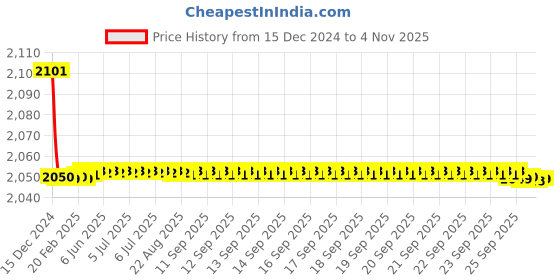 moglix.com Spazio Prime Brass Chrome Finish 2 Way Angle Valve with Wall Flange for Bathroom Tap (Pack of 3) spazio Price History Graph from 15 Dec 2024 to 4 Nov 2025