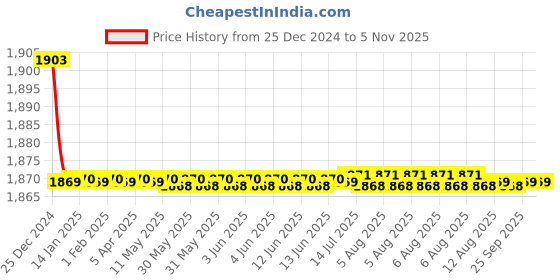 moglix.com Spazio Prime Brass Chrome Finish Angle Valve with Flange for Bathroom Tap (Pack of 8) spazio Price History Graph from 25 Dec 2024 to 5 Nov 2025