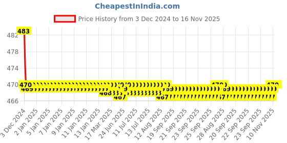 moglix.com Spazio Prime Brass Chrome Finish Angle Valve with Wall Flange for Bathroom (Pack of 2) spazio Price History Graph from 3 Dec 2024 to 16 Nov 2025