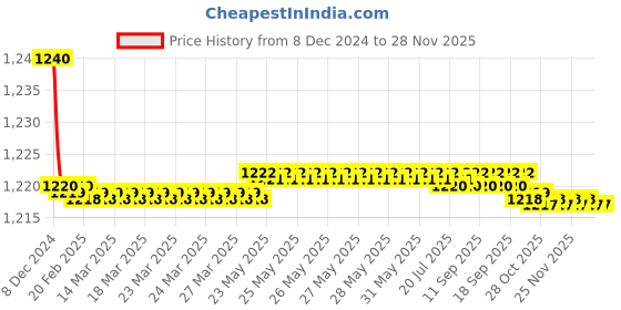 moglix.com Spazio Prime Brass Chrome Finish Angle Valve with Wall Flange for Bathroom (Pack of 6) spazio Price History Graph from 8 Dec 2024 to 26 Nov 2025