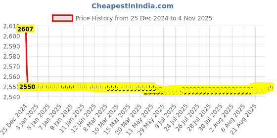 moglix.com Spazio Prime Brass Chrome Finish Angle Valve with Wall Flange for Bathroom Tap (Pack of 12) spazio Price History Graph from 25 Dec 2024 to 4 Nov 2025