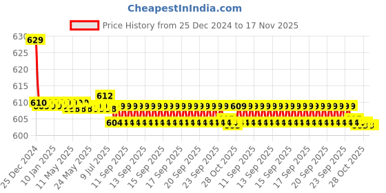 moglix.com Spazio Prime Brass Chrome Finish Sink Cock with Swinging Spout spazio Price History Graph from 25 Dec 2024 to 16 Nov 2025