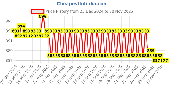 moglix.com Spazio Prime Brass Chrome Finish Swan Neck Basin Tap with Dual Flow Pattern Flexible Silicon Hose spazio Price History Graph from 25 Dec 2024 to 18 Nov 2025