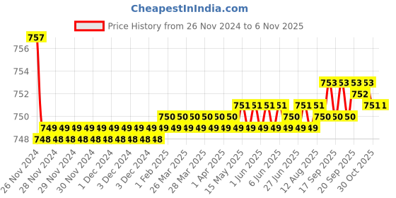 moglix.com Spazio Prime Flex Brass Sink Pillar Cock Shower Type Spout Pillar Tap Faucet spazio Price History Graph from 26 Nov 2024 to 6 Nov 2025