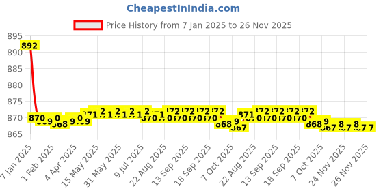 moglix.com Spazio Prime Flexo Smartbuy Flexible Black Sink Faucet with Wall Flange &a; 360 deg Moveable Spout spazio Price History Graph from 7 Jan 2025 to 26 Nov 2025