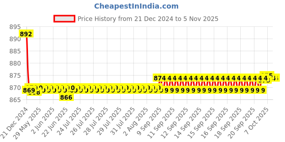 moglix.com Spazio Prime Flexo Smartbuy Flexible Blue Sink Faucet with Wall Flange &a; 360 deg Moveable Spout spazio Price History Graph from 21 Dec 2024 to 5 Nov 2025