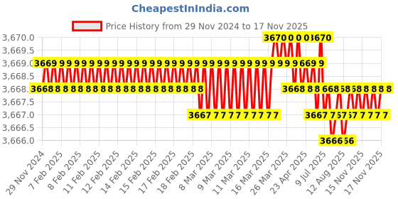 moglix.com Spazio Prime Stainless Steel Chrome Finish Basin Tap (Pack of 10) spazio Price History Graph from 29 Nov 2024 to 17 Nov 2025