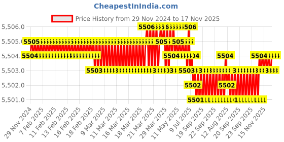 moglix.com Spazio Prime Stainless Steel Chrome Finish Basin Tap (Pack of 15) spazio Price History Graph from 29 Nov 2024 to 16 Nov 2025