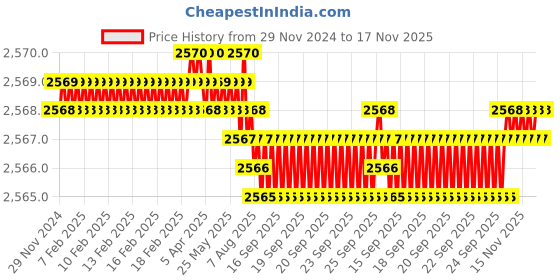 moglix.com Spazio Prime Stainless Steel Chrome Finish Basin Tap (Pack of 7) spazio Price History Graph from 29 Nov 2024 to 16 Nov 2025