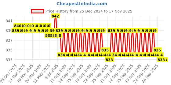 moglix.com Spazio Pulse Brass Chrome Finish Swan Neck Basin Tap with Dual Flow Pattern Flexible Silver Hose spazio Price History Graph from 25 Dec 2024 to 16 Nov 2025