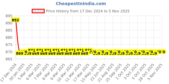 moglix.com Spazio Pulse Flexo Smartbuy Flexible Black Sink Faucet with Wall Flange &a; 360 deg Moveable Spout spazio Price History Graph from 17 Dec 2024 to 5 Nov 2025