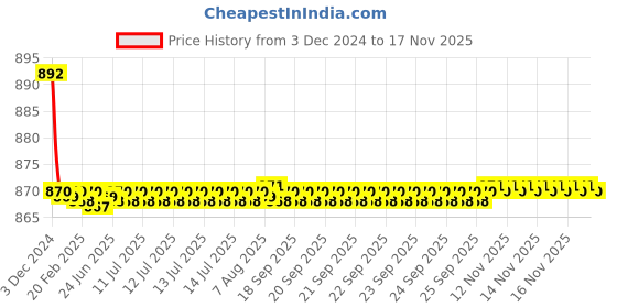 moglix.com Spazio Pulse Flexo Smartbuy Flexible Blue Sink Faucet with Wall Flange &a; 360 deg Moveable Spout spazio Price History Graph from 3 Dec 2024 to 15 Nov 2025