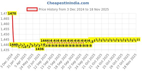 moglix.com Spazio Pulse Smartbuy Brass Chrome Finish 2 Way Angle Valve with Wall Flange (Pack of 2) spazio Price History Graph from 3 Dec 2024 to 16 Nov 2025
