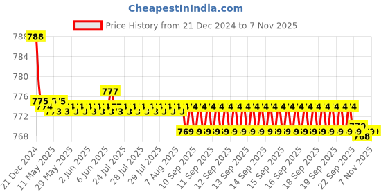 moglix.com Spazio SmartBuy 1/2 inch Prime Collection Brass Chrome Finish Quarter Turn Concealed Stop Cock with Concealed Flange spazio Price History Graph from 21 Dec 2024 to 7 Nov 2025