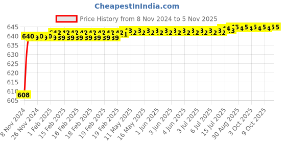 moglix.com Spazio SmartBuy 350ml Plastic Silver Heavy Duty Wall Mount Liquid Soap Dispenser (Pack of 2) spazio Price History Graph from 8 Nov 2024 to 4 Nov 2025