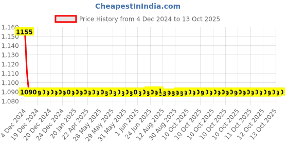 moglix.com Spazio Smartbuy Brass Angle Valve with Wall Flange &a; 24 inch Connection Pipe (Pack of 2) spazio Price History Graph from 4 Dec 2024 to 13 Oct 2025