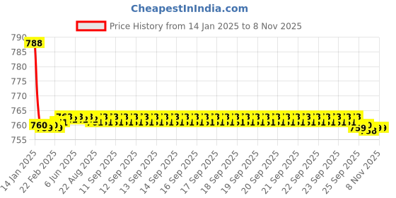 moglix.com Spazio Smartbuy Brass Black Sink Faucet with Wall Flange &a; 360 deg Moveable Spout spazio Price History Graph from 14 Jan 2025 to 5 Nov 2025