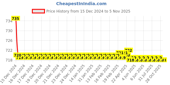 moglix.com Spazio Smartbuy Brass Chrome Finish 2 Way Angle Valve with Wall Flange spazio Price History Graph from 15 Dec 2024 to 5 Nov 2025