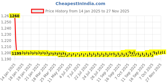 moglix.com Spazio Smartbuy Brass Chrome Finish Angle Valve with Wall Flange for Bathroom Tap (Pack of 2) spazio Price History Graph from 14 Jan 2025 to 26 Nov 2025