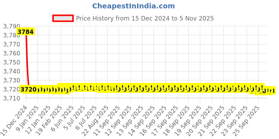 moglix.com Spazio Smartbuy Brass Finish Angle Valve with Wall Flange for Bathroom (Pack of 6) spazio Price History Graph from 15 Dec 2024 to 5 Nov 2025