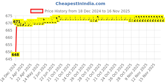 moglix.com Spazio SmartBuy Prime Brass Chrome Flexi Sink Faucet with 360 deg Moving Hose spazio Price History Graph from 18 Dec 2024 to 16 Nov 2025