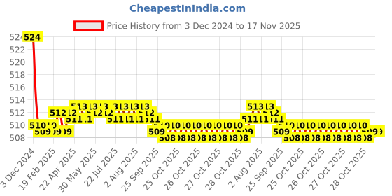 moglix.com Spazio Smartbuy Stainless Steel Chrome Finish Fusion Collection Long Body Bib Cock with Wall Flange (Pack of 2) spazio Price History Graph from 3 Dec 2024 to 16 Nov 2025