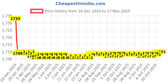 moglix.com Spazio Smartbuy Stainless Steel Chrome Finish Long Body Bib Cock with Foam Flow Water Wall Flange (Pack of 12) spazio Price History Graph from 19 Dec 2024 to 17 Nov 2025