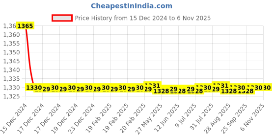 moglix.com Spazio Smartbuy Stainless Steel Chrome Finish Tripod Angle Valve with Wall Flange (Pack of 10) spazio Price History Graph from 15 Dec 2024 to 5 Nov 2025