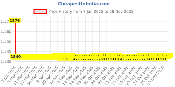 moglix.com Spazio Smartbuy Stainless Steel Chrome Finish Tripod Angle Valve with Wall Flange (Pack of 11) spazio Price History Graph from 7 Jan 2025 to 27 Nov 2025