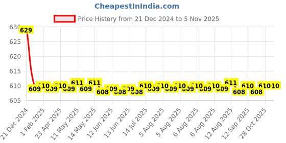 moglix.com Spazio Smartbuy Stainless Steel Chrome Finish Tripod Angle Valve with Wall Flange (Pack of 5) spazio Price History Graph from 21 Dec 2024 to 4 Nov 2025