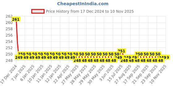 moglix.com Spazio Smartbuy Stainless Steel Chrome Finish Turbo Angle Valve spazio Price History Graph from 17 Dec 2024 to 9 Nov 2025