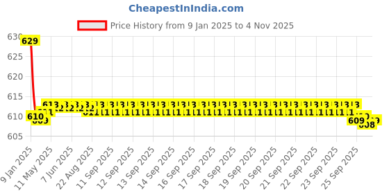 moglix.com Spazio Smartbuy Stainless Steel Chrome Finish Turbo Angle Valve (Pack of 5) spazio Price History Graph from 9 Jan 2025 to 4 Nov 2025