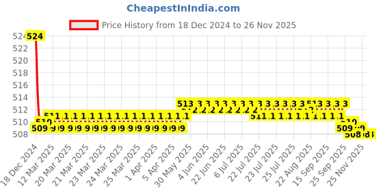 moglix.com Spazio Smartbuy Stainless Steel Chrome Finish Turbo Collection Long Body Bib Cock with Foam Flow Wall Flange (Pack of 3) spazio Price History Graph from 18 Dec 2024 to 26 Nov 2025