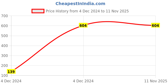 moglix.com Spazio Smartbuy Stainless Steel Chrome Finish Turbo Collection Long Body Bib Cock with Wall Flange (Pack of 2) spazio Price History Graph from 4 Dec 2024 to 11 Nov 2025