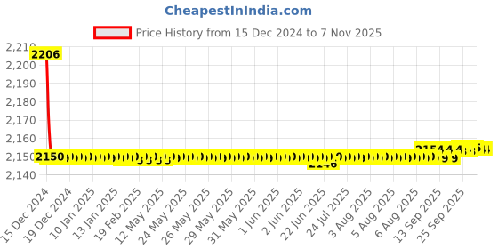 moglix.com Spazio Solo Smartbuy Brass Flexible Black Sink Faucet with Wall Flange &a; 360 deg Moveable Spout spazio Price History Graph from 15 Dec 2024 to 6 Nov 2025