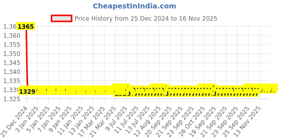 moglix.com Spazio Stainless Steel Chrome Finish Fusion Angle Valve with Wall Flange (Pack of 10) spazio Price History Graph from 25 Dec 2024 to 15 Nov 2025
