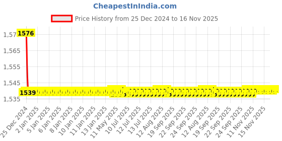 moglix.com Spazio Stainless Steel Chrome Finish Fusion Angle Valve with Wall Flange (Pack of 11) spazio Price History Graph from 25 Dec 2024 to 15 Nov 2025