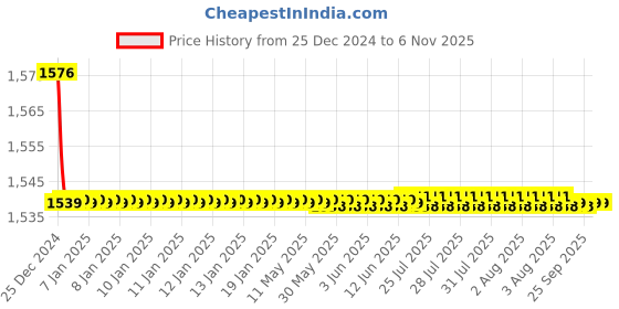 moglix.com Spazio Stainless Steel Chrome Finish Fusion Angle Valve with Wall Flange (Pack of 12) spazio Price History Graph from 25 Dec 2024 to 6 Nov 2025
