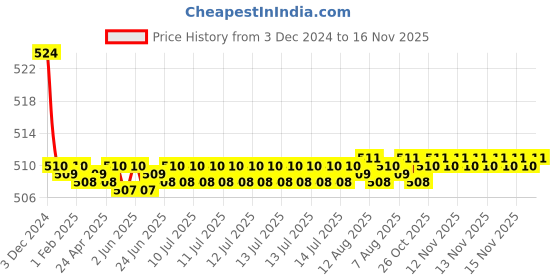 moglix.com Spazio Stainless Steel Chrome Finish Fusion Angle Valve with Wall Flange (Pack of 4) spazio Price History Graph from 3 Dec 2024 to 15 Nov 2025