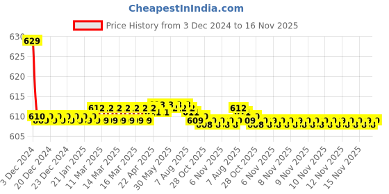 moglix.com Spazio Stainless Steel Chrome Finish Fusion Angle Valve with Wall Flange (Pack of 5) spazio Price History Graph from 3 Dec 2024 to 16 Nov 2025