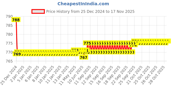 moglix.com Spazio Stainless Steel Chrome Finish Fusion Angle Valve with Wall Flange (Pack of 6) spazio Price History Graph from 25 Dec 2024 to 16 Nov 2025