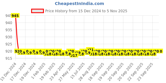 moglix.com Spazio Stainless Steel Chrome Finish Fusion Angle Valve with Wall Flange (Pack of 8) spazio Price History Graph from 15 Dec 2024 to 5 Nov 2025