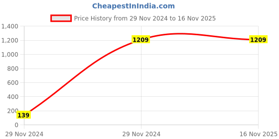 moglix.com Spazio Stainless Steel Chrome Finish Fusion Collection Long Body Bib Cock with Wall Flange (Pack of 6) spazio Price History Graph from 29 Nov 2024 to 16 Nov 2025