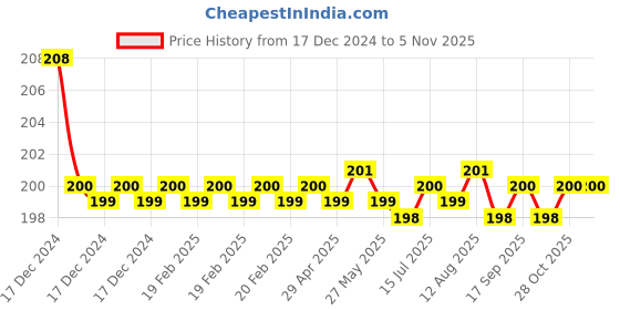 moglix.com Spazio Stainless Steel Chrome Finish Tripod Angle Valve with Wall Flange spazio Price History Graph from 17 Dec 2024 to 4 Nov 2025