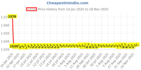 moglix.com Spazio Stainless Steel Chrome Finish Tripod Angle Valve with Wall Flange (Pack of 12) spazio Price History Graph from 14 Jan 2025 to 18 Nov 2025