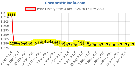 moglix.com Spazio Stainless Steel Chrome Finish Tripod Angle Valve with Wall Flange (Pack of 9) spazio Price History Graph from 4 Dec 2024 to 16 Nov 2025