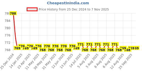 moglix.com Spazio Stainless Steel Chrome Finish Turbo Angle Valve for Wash Basin &a; Geyser Tap (Pack of 6) spazio Price History Graph from 25 Dec 2024 to 6 Nov 2025