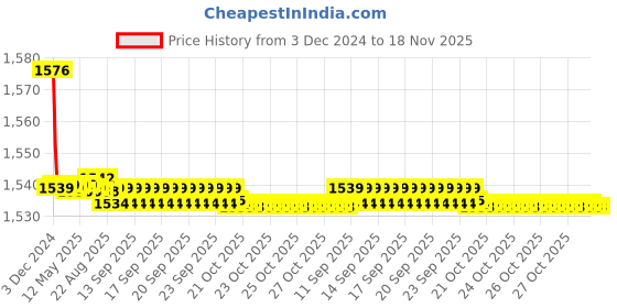 moglix.com Spazio Stainless Steel Chrome Finish Turbo Angle Valve with Wall Flange (Pack of 12) spazio Price History Graph from 3 Dec 2024 to 17 Nov 2025