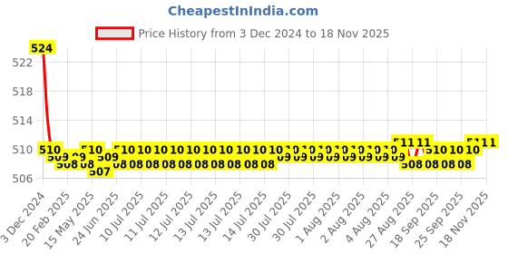 moglix.com Spazio Stainless Steel Chrome Finish Turbo Angle Valve with Wall Flange (Pack of 3) spazio Price History Graph from 3 Dec 2024 to 17 Nov 2025